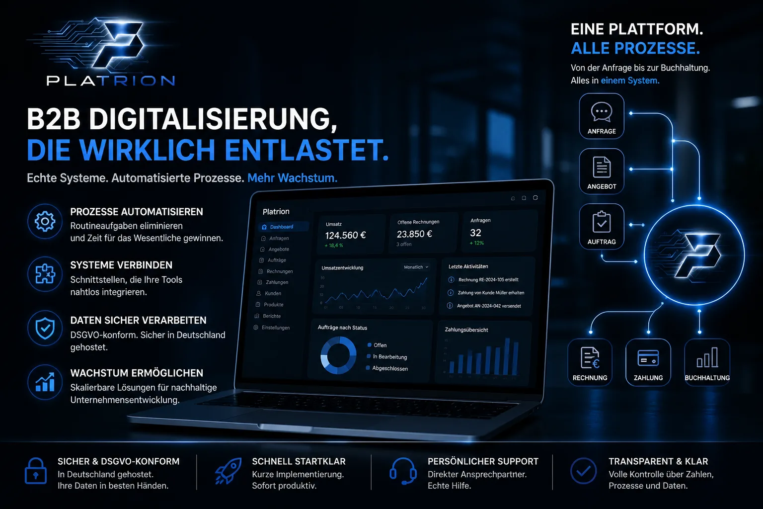 Platrion Plattform Übersicht: Laptop mit Dashboard, vier Säulen Prozesse automatisieren, Systeme verbinden, Daten sicher verarbeiten und Wachstum ermöglichen, sowie ein Prozessdiagramm von Anfrage über Angebot und Auftrag bis Rechnung, Zahlung und Buchhaltung