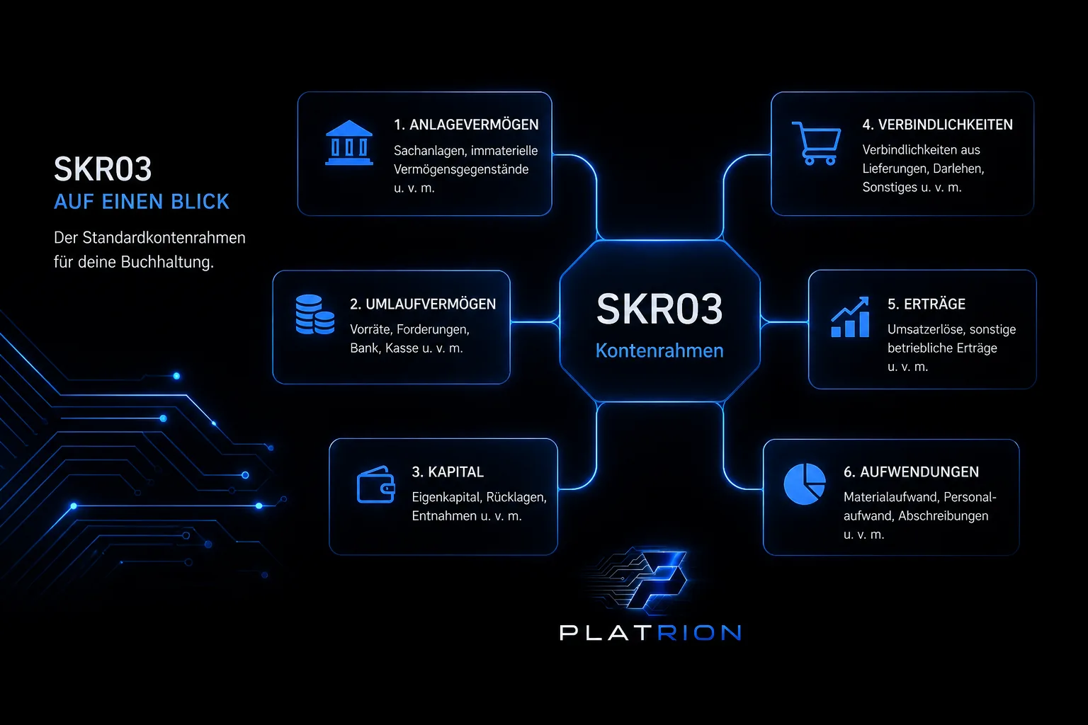 Infografik SKR03 Kontenrahmen mit sechs Klassen: Anlagevermögen, Umlaufvermögen, Kapital, Verbindlichkeiten, Erträge, Aufwendungen