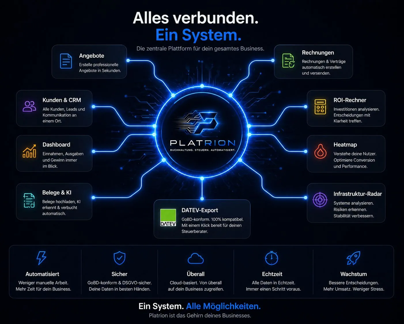 Diagramm der Platrion Module Angebote CRM Belege DATEV ROI Heatmap als ein verbundenes System